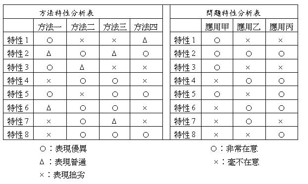 方法与应用场合特性表