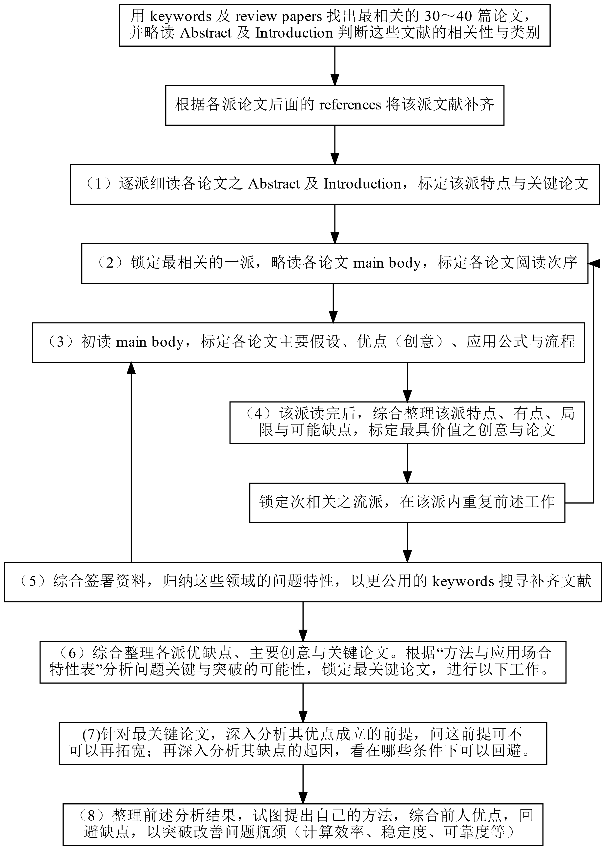 论文阅读流程图